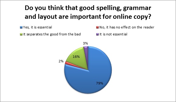 Spelling, Grammar and Layout Results