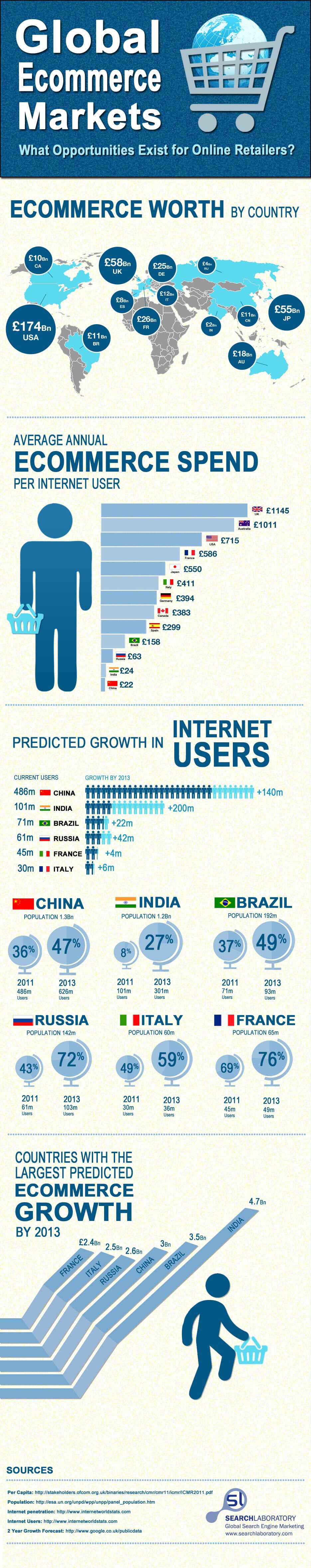 Search_Laboratory_Ecommerce_Global_Markets