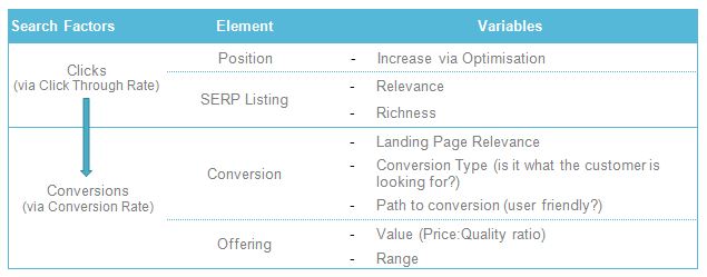 Similarities between SEO and PPC