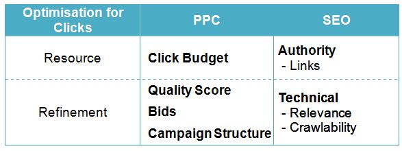 Similarities between SEO and PPC Table