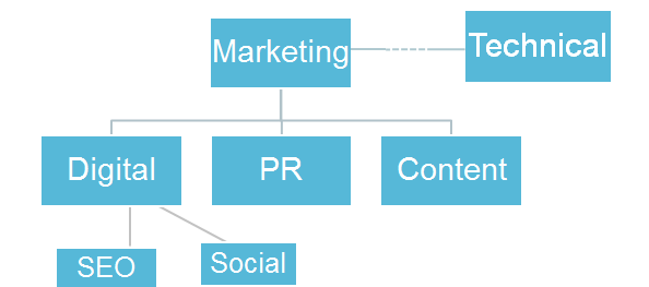 SEO structure