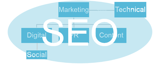 SEO in a business