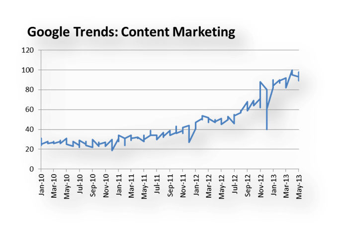 content marketing trends