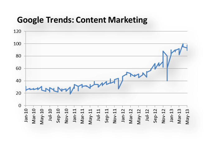 content marketing trends