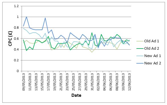 Ad Text Testing Analysis Chart