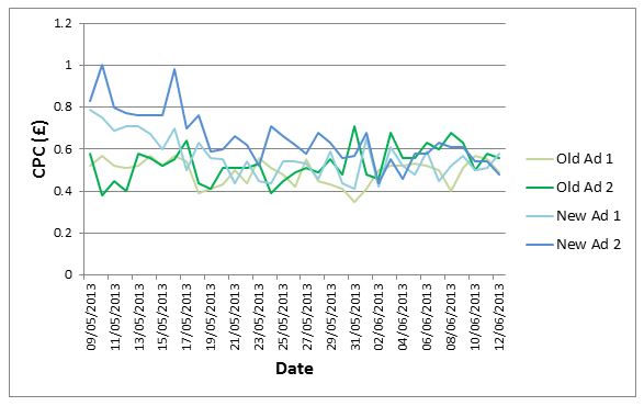 Ad Text Testing Analysis Chart