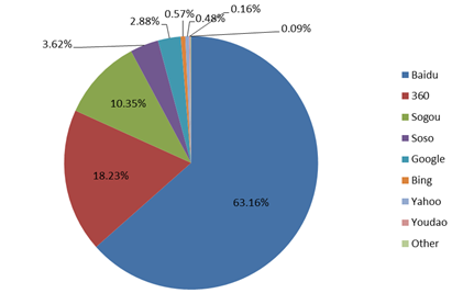 China search engine market share
