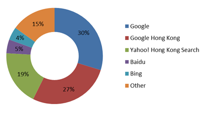 Hong Kong search engine market share