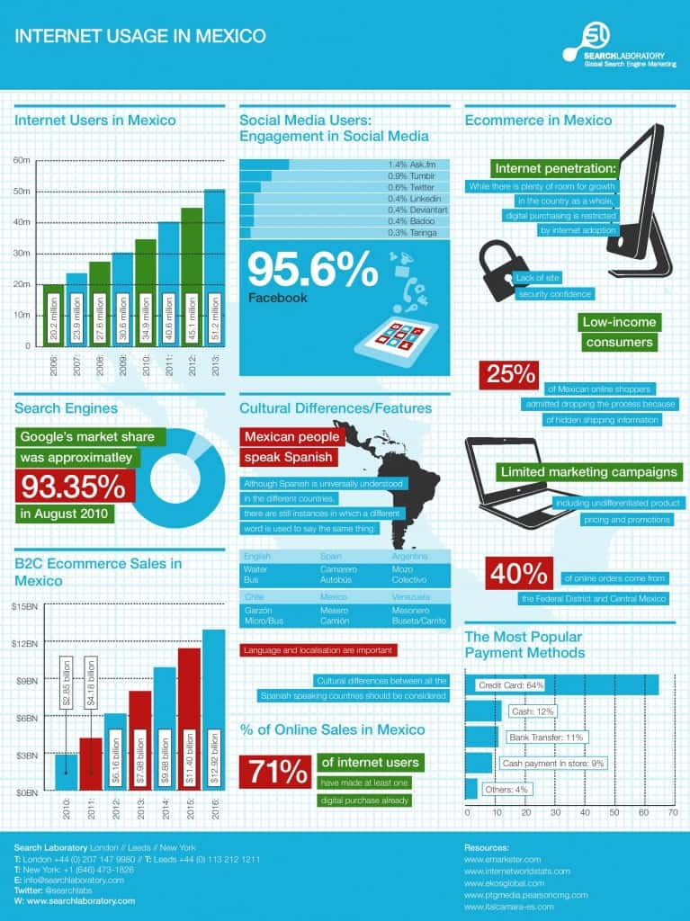 Mexico info-graphic 