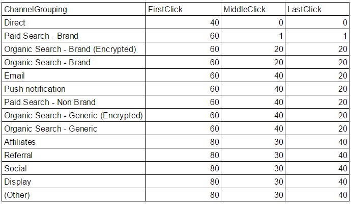 BigQuery weightings 2