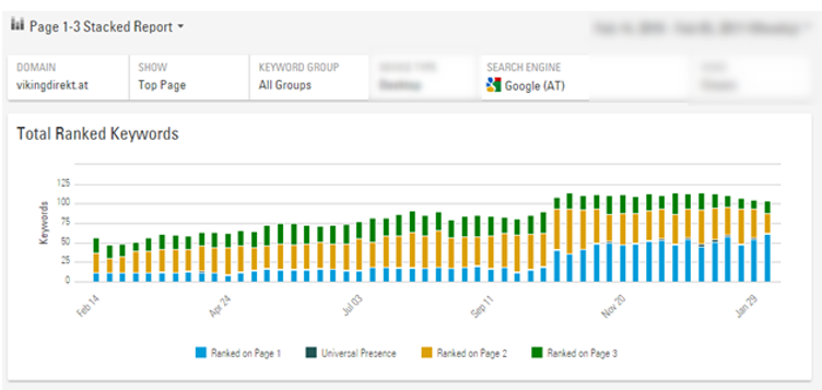 A screenshot of a graph showing total ranked keywords for vikingdirect.at. These keywords were monitored by Search Laboratory digital marketing agency.