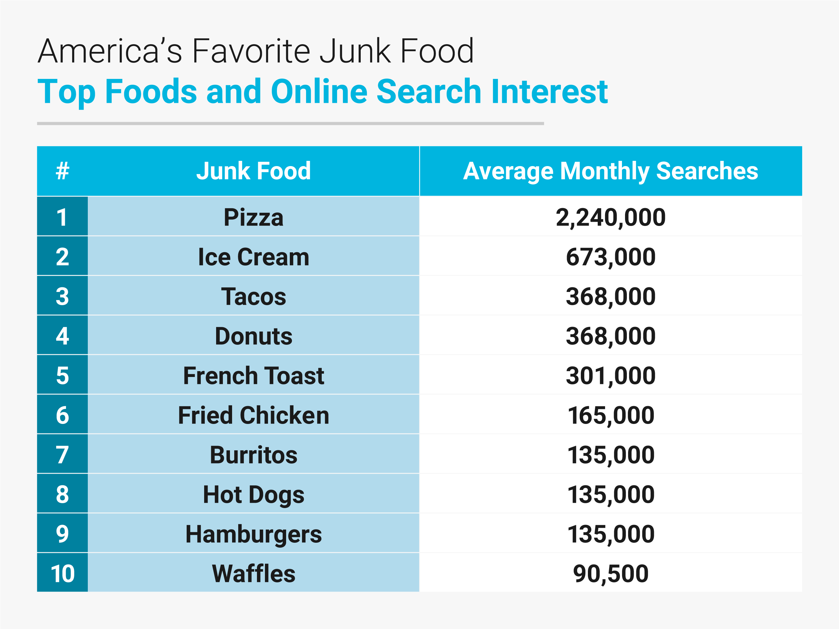 America's Favorite Junk Food | Search Laboratory