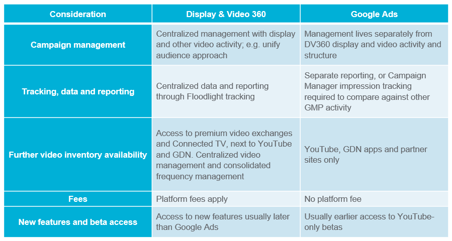 A chart outlining the considerations to take when advertising on either Google Ads or Display & Video 360.