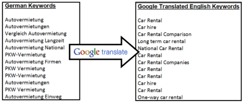 Translated Keywords