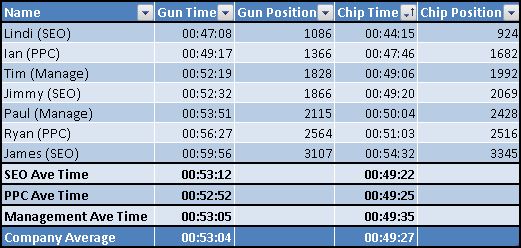 Abbey Dash 2009 Results