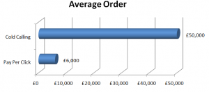 B2B PPC Average Order