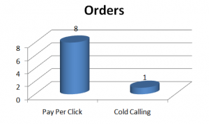 B2B PPC Conversion Rates