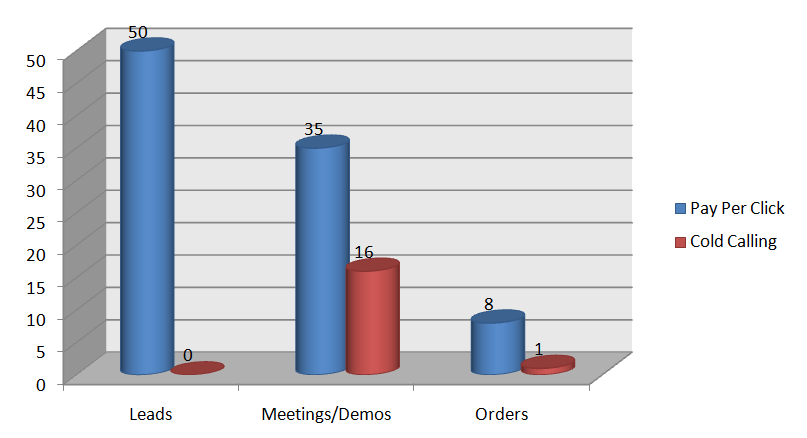 B2B PPC vs Cold Calling Stats