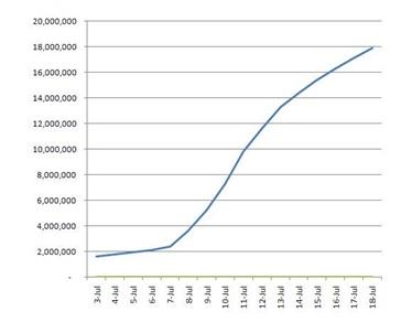 Growth of the Google+ network