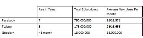 Comparison of volume of subscribers to various social networks