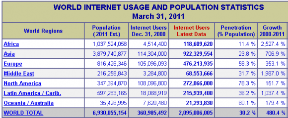 Internet Usage Statistics