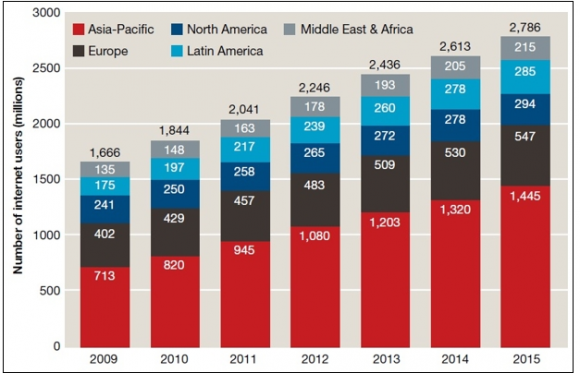 Predictions for Internet Usage Growth