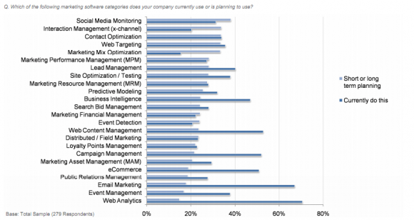 What methods of marketing do you, or are you planning to use?