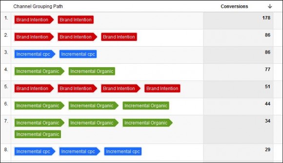 Custom Channel Groupings & 'Brand Intention' example