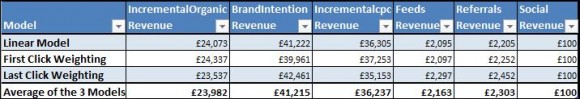 Conversion attribution summary sheet