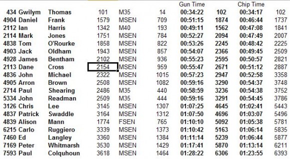 Times for the Abbey Dash