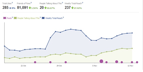Measuring Social Influence with Facebook Insights