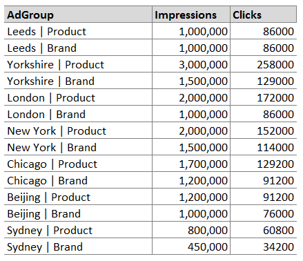 Excel for PPC Analysis