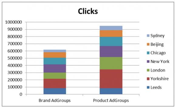 PPC Analysis