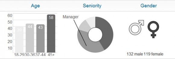 Split of Gender and Age