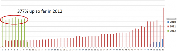 Growth of mobile traffic in 2012