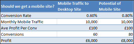 Justifying a mobile site build