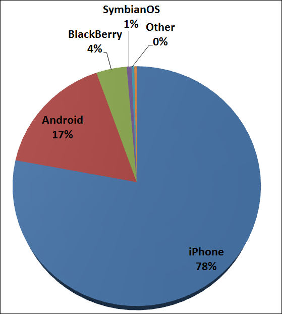 Smart phone traffic share