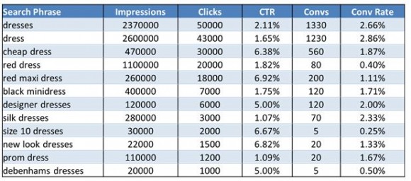 Example PPC Data for Dresses