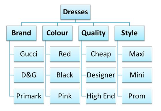 Keyword Data from PPC split by intent 