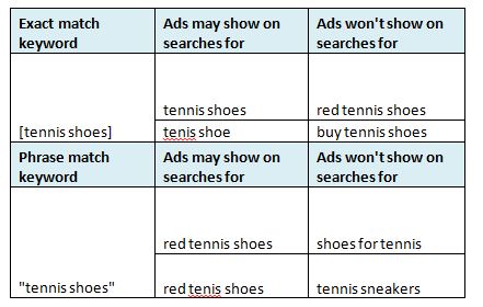 The Google Ppc Keyword Match Type Change What S The Impact Exactly Search Laboratory Us