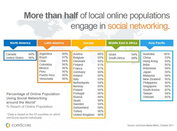 Percentage of Online Population Using Social Media