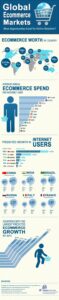 Global Ecommerce Markets inforgraphic by Search Laboratory digital marketing agency.
