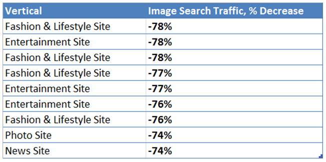 Image Search Traffic Decrease