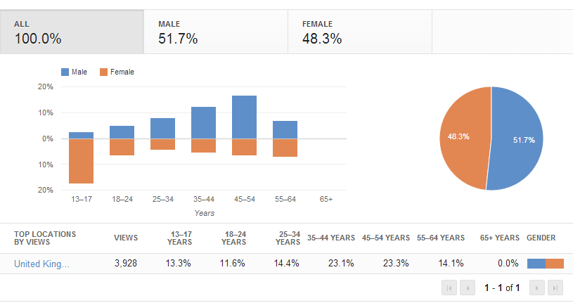 Viral video age statistics 