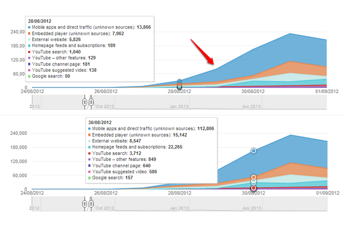 viral video analytics and mobile app behaviour