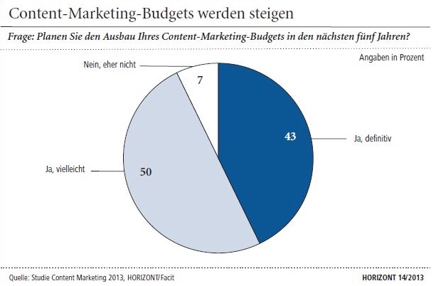 content marketing budgets