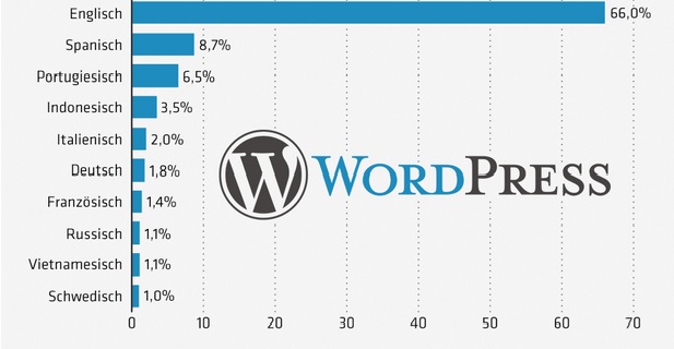 wordpress in Germany