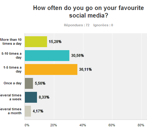 UK social media usage