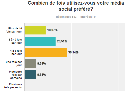 French social media usage