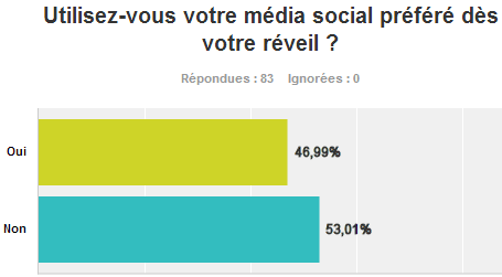 When do the French check social media